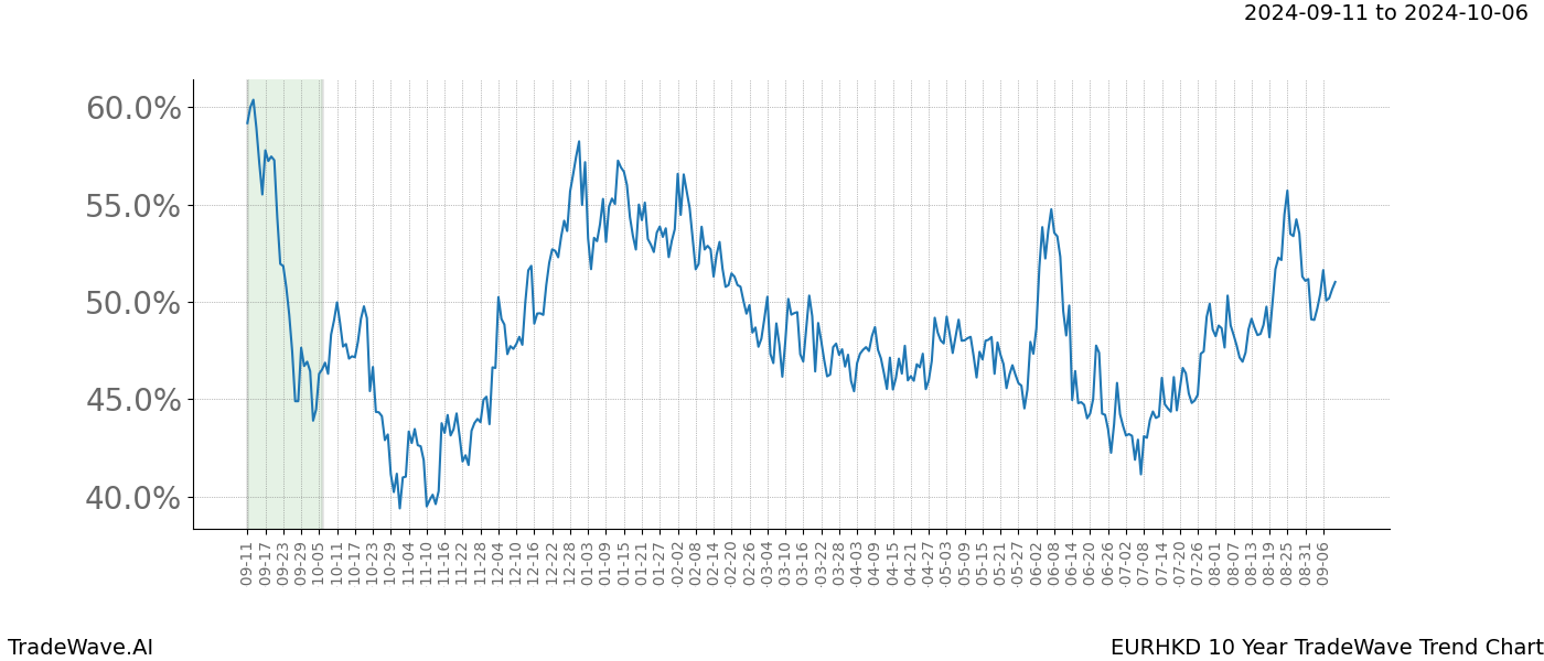 TradeWave Trend Chart EURHKD shows the average trend of the financial instrument over the past 10 years.  Sharp uptrends and downtrends signal a potential TradeWave opportunity