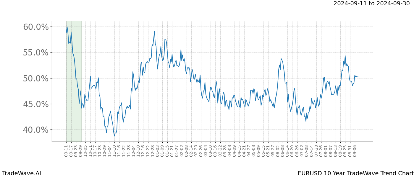 TradeWave Trend Chart EURUSD shows the average trend of the financial instrument over the past 10 years.  Sharp uptrends and downtrends signal a potential TradeWave opportunity