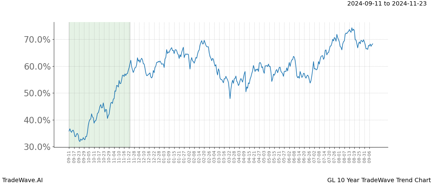 TradeWave Trend Chart GL shows the average trend of the financial instrument over the past 10 years.  Sharp uptrends and downtrends signal a potential TradeWave opportunity