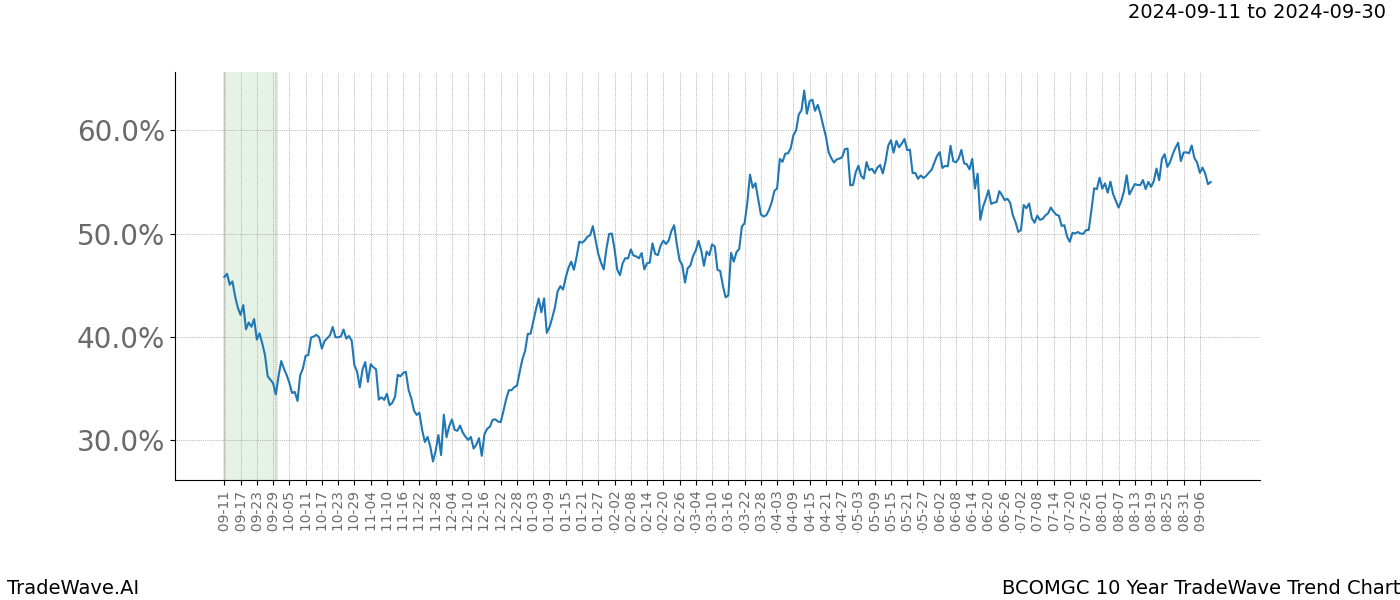 TradeWave Trend Chart BCOMGC shows the average trend of the financial instrument over the past 10 years.  Sharp uptrends and downtrends signal a potential TradeWave opportunity