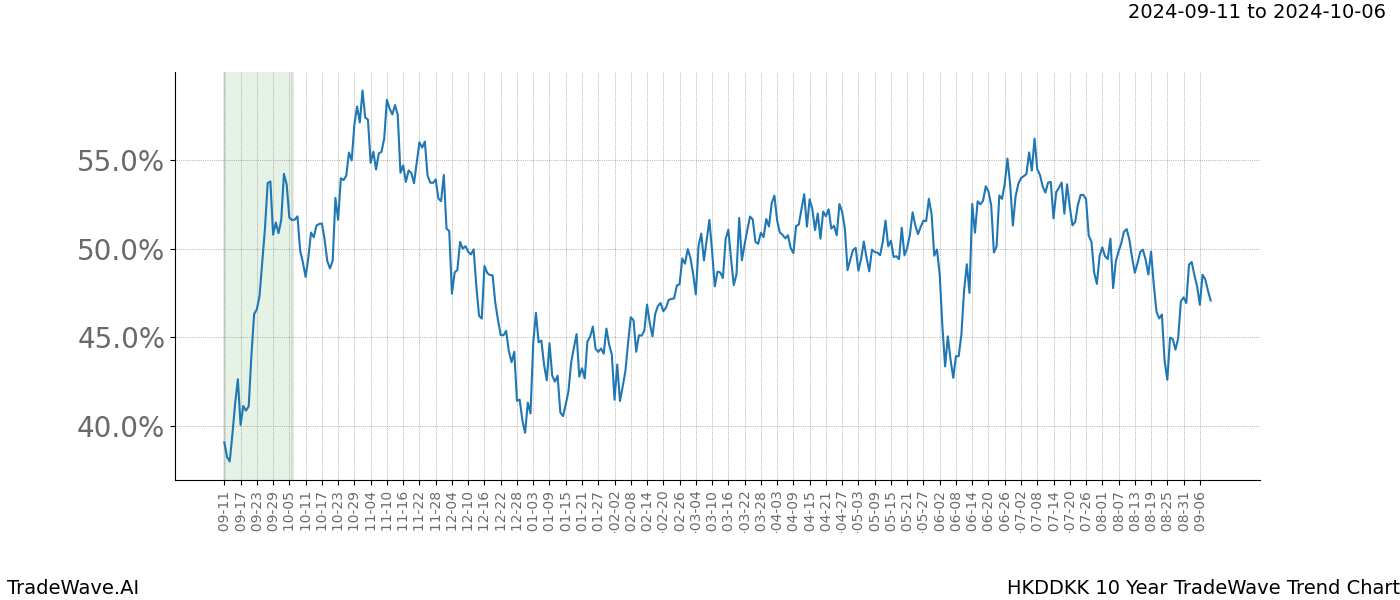 TradeWave Trend Chart HKDDKK shows the average trend of the financial instrument over the past 10 years.  Sharp uptrends and downtrends signal a potential TradeWave opportunity