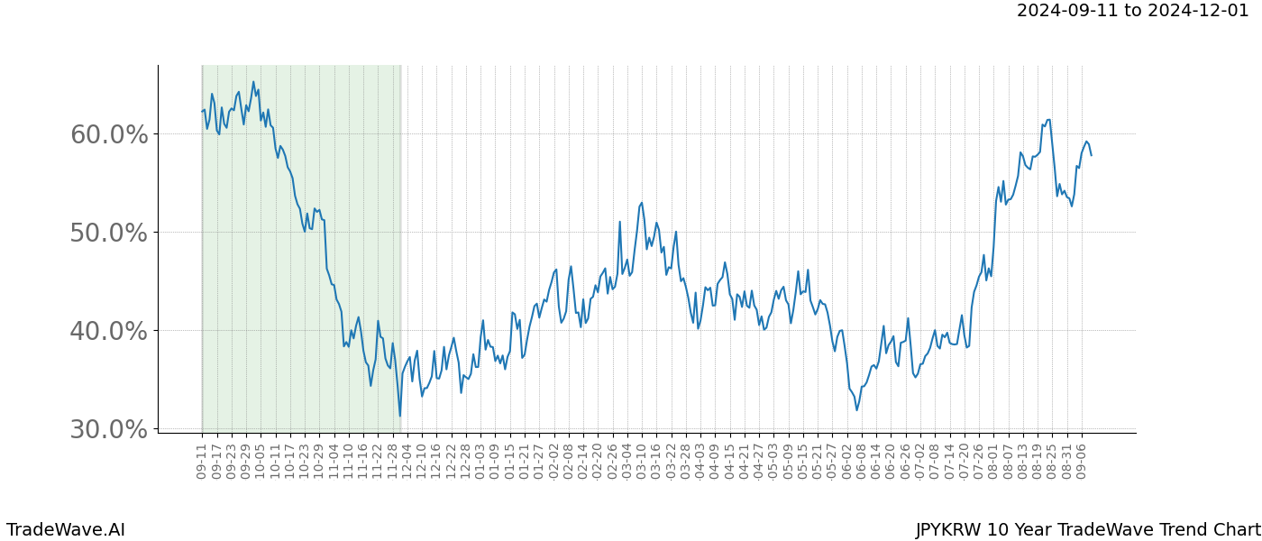 TradeWave Trend Chart JPYKRW shows the average trend of the financial instrument over the past 10 years.  Sharp uptrends and downtrends signal a potential TradeWave opportunity