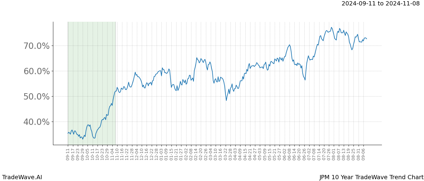 TradeWave Trend Chart JPM shows the average trend of the financial instrument over the past 10 years.  Sharp uptrends and downtrends signal a potential TradeWave opportunity