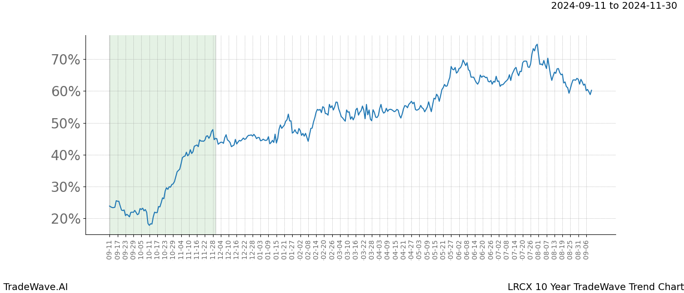 TradeWave Trend Chart LRCX shows the average trend of the financial instrument over the past 10 years.  Sharp uptrends and downtrends signal a potential TradeWave opportunity