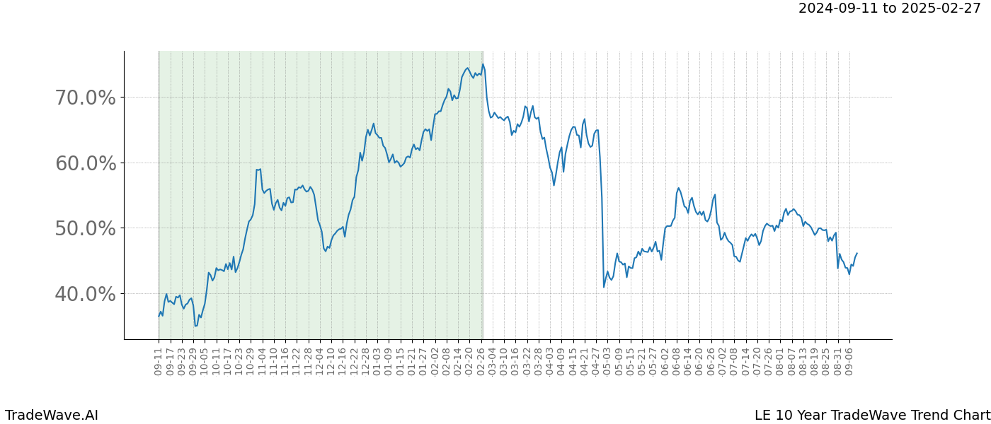 TradeWave Trend Chart LE shows the average trend of the financial instrument over the past 10 years.  Sharp uptrends and downtrends signal a potential TradeWave opportunity