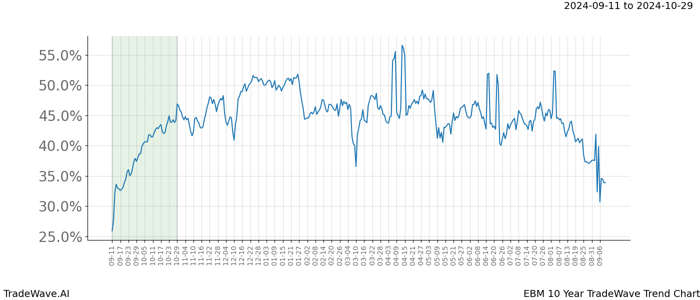 TradeWave Trend Chart EBM shows the average trend of the financial instrument over the past 10 years.  Sharp uptrends and downtrends signal a potential TradeWave opportunity