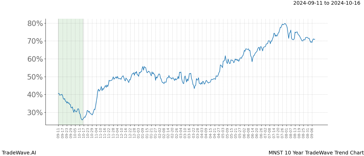 TradeWave Trend Chart MNST shows the average trend of the financial instrument over the past 10 years.  Sharp uptrends and downtrends signal a potential TradeWave opportunity