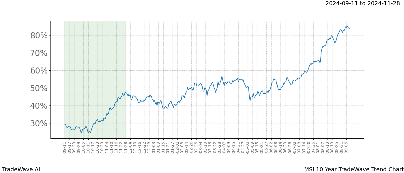 TradeWave Trend Chart MSI shows the average trend of the financial instrument over the past 10 years.  Sharp uptrends and downtrends signal a potential TradeWave opportunity