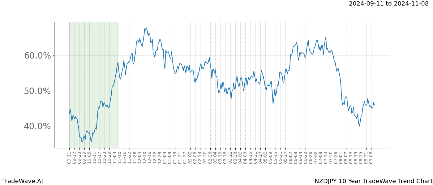 TradeWave Trend Chart NZDJPY shows the average trend of the financial instrument over the past 10 years.  Sharp uptrends and downtrends signal a potential TradeWave opportunity