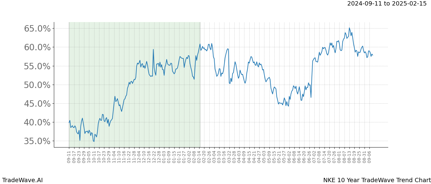 TradeWave Trend Chart NKE shows the average trend of the financial instrument over the past 10 years.  Sharp uptrends and downtrends signal a potential TradeWave opportunity