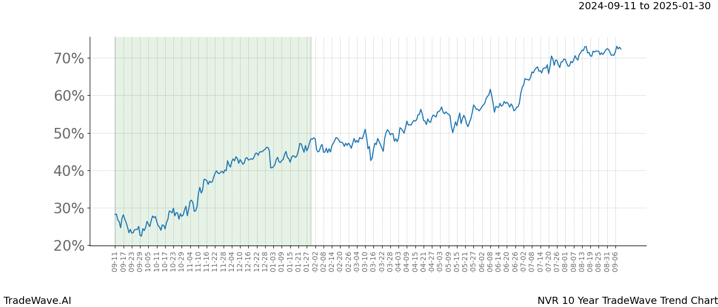 TradeWave Trend Chart NVR shows the average trend of the financial instrument over the past 10 years.  Sharp uptrends and downtrends signal a potential TradeWave opportunity