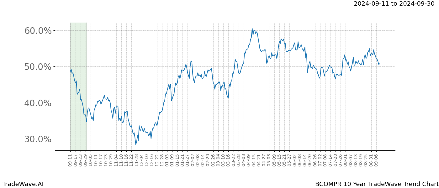 TradeWave Trend Chart BCOMPR shows the average trend of the financial instrument over the past 10 years.  Sharp uptrends and downtrends signal a potential TradeWave opportunity