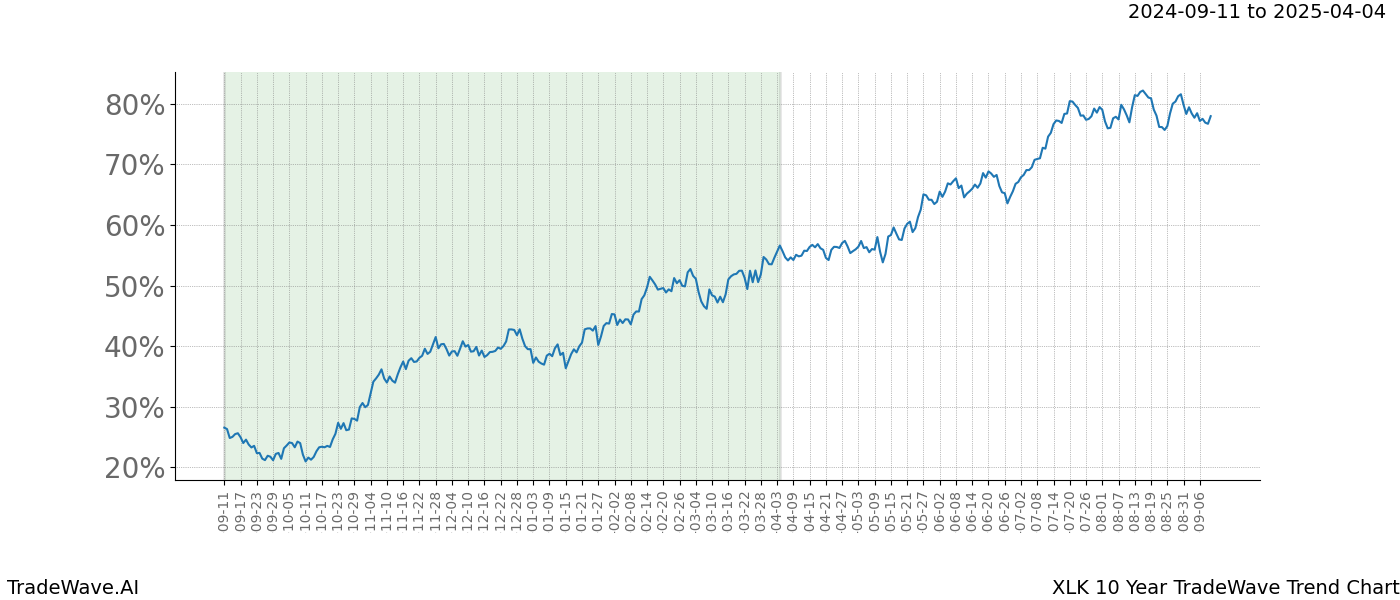 TradeWave Trend Chart XLK shows the average trend of the financial instrument over the past 10 years.  Sharp uptrends and downtrends signal a potential TradeWave opportunity