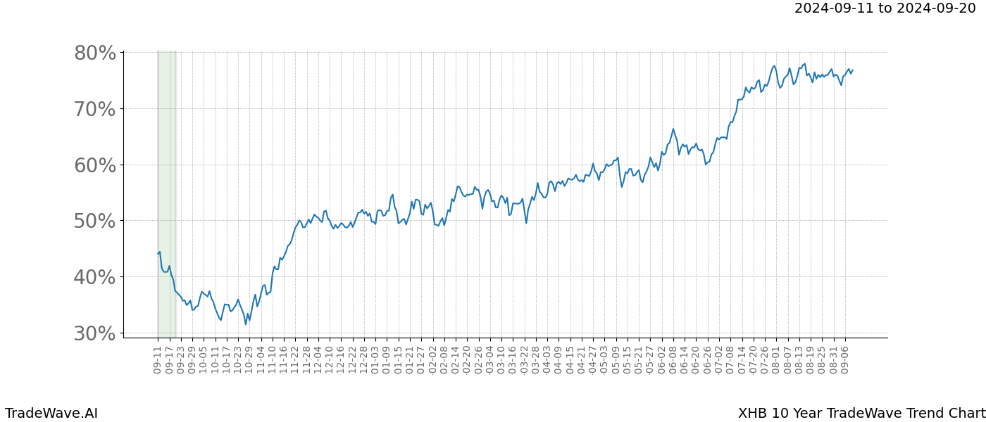 TradeWave Trend Chart XHB shows the average trend of the financial instrument over the past 10 years.  Sharp uptrends and downtrends signal a potential TradeWave opportunity