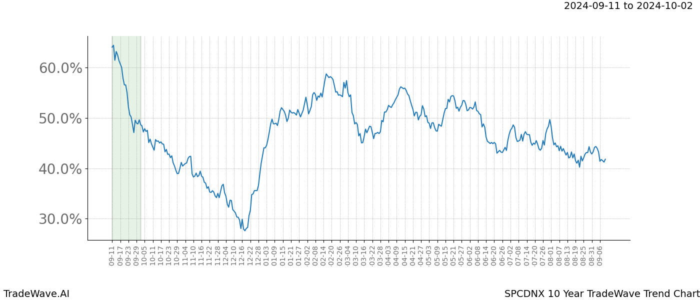 TradeWave Trend Chart SPCDNX shows the average trend of the financial instrument over the past 10 years.  Sharp uptrends and downtrends signal a potential TradeWave opportunity