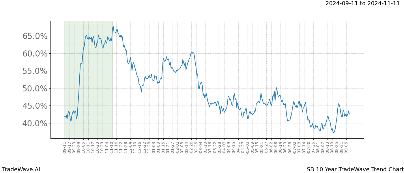 TradeWave Trend Chart SB shows the average trend of the financial instrument over the past 10 years.  Sharp uptrends and downtrends signal a potential TradeWave opportunity