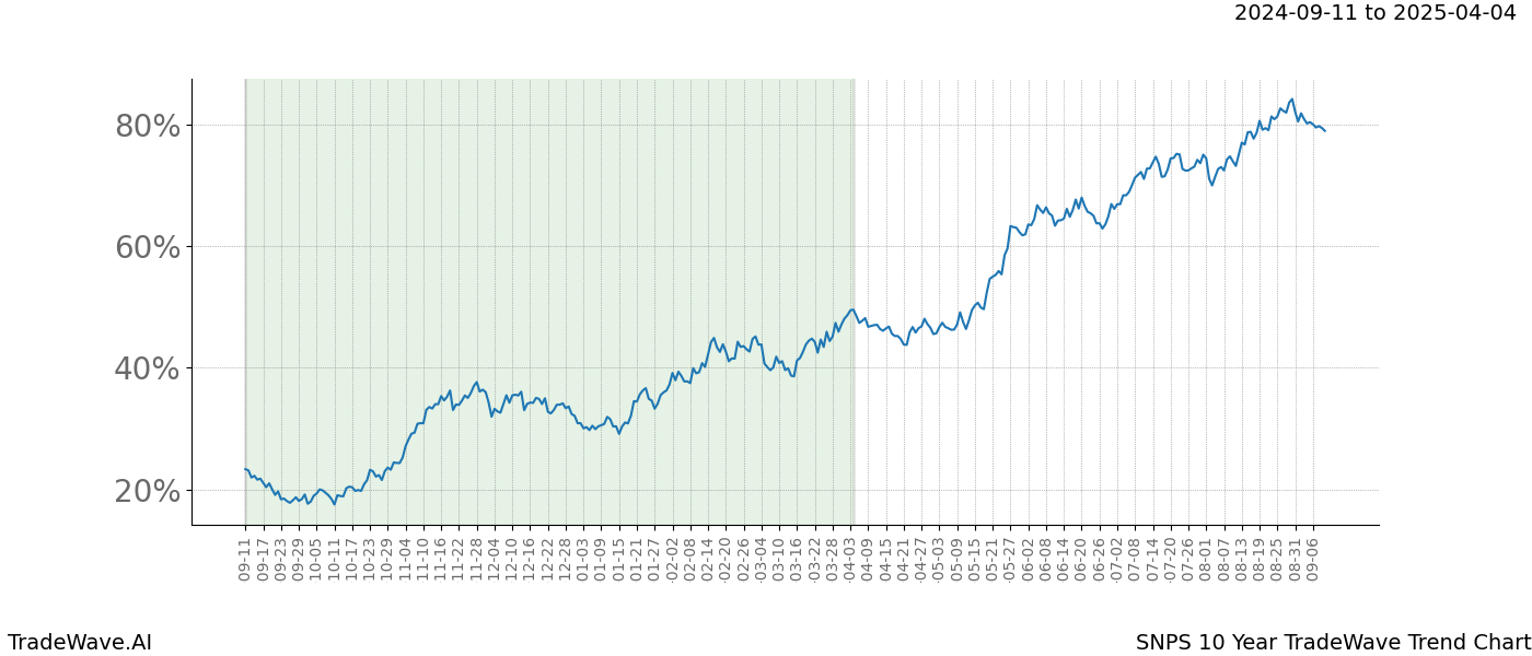 TradeWave Trend Chart SNPS shows the average trend of the financial instrument over the past 10 years.  Sharp uptrends and downtrends signal a potential TradeWave opportunity