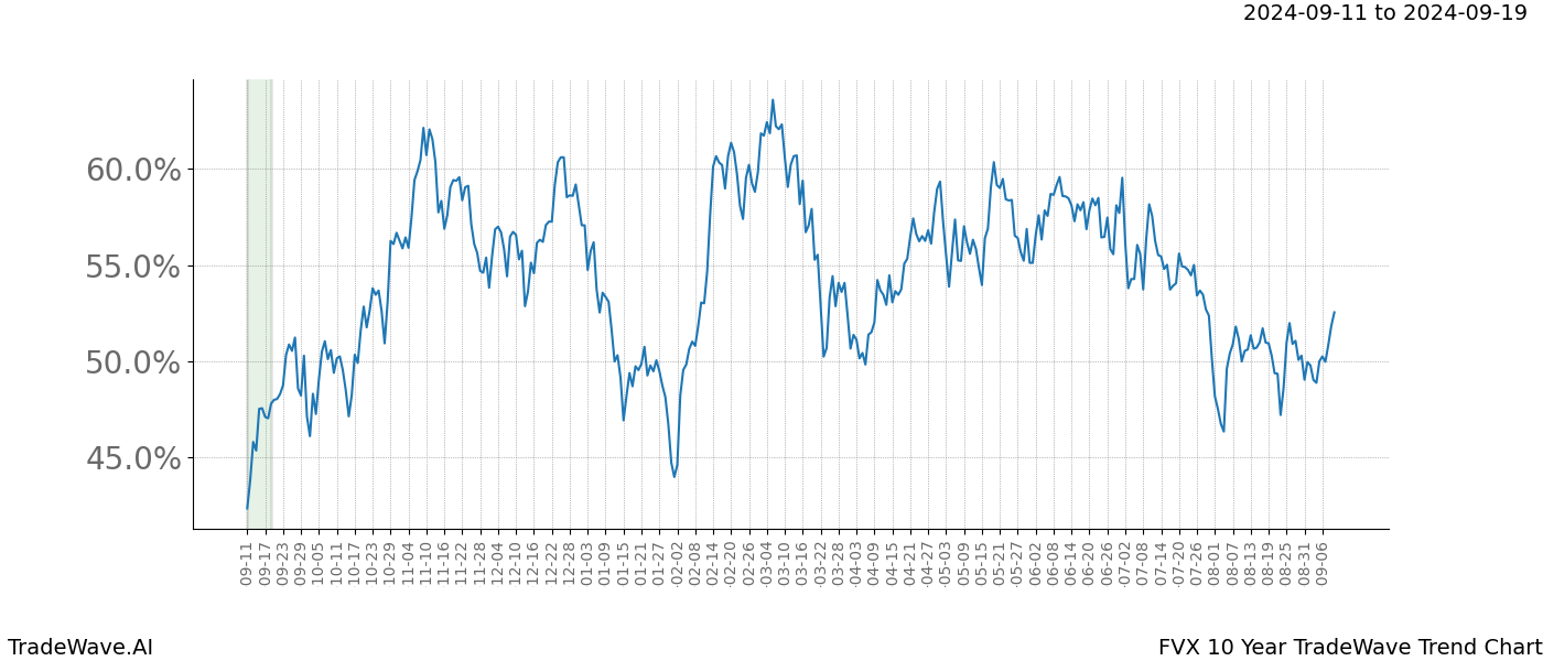 TradeWave Trend Chart FVX shows the average trend of the financial instrument over the past 10 years.  Sharp uptrends and downtrends signal a potential TradeWave opportunity