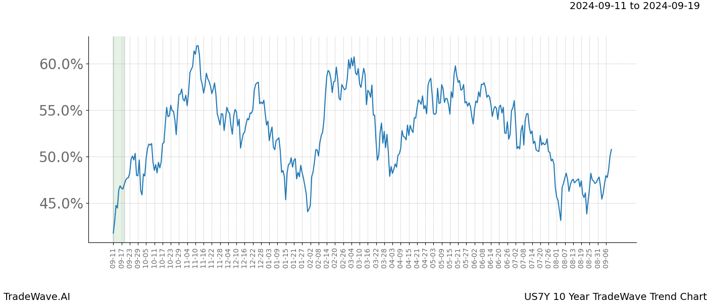 TradeWave Trend Chart US7Y shows the average trend of the financial instrument over the past 10 years.  Sharp uptrends and downtrends signal a potential TradeWave opportunity