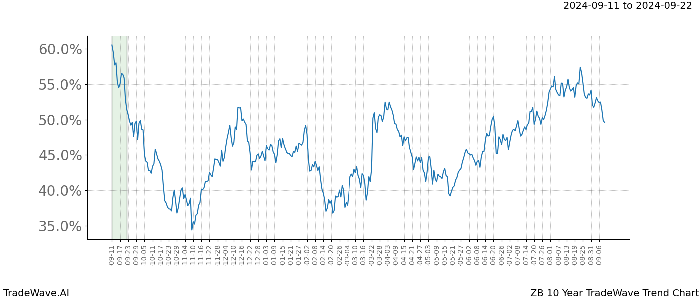 TradeWave Trend Chart ZB shows the average trend of the financial instrument over the past 10 years.  Sharp uptrends and downtrends signal a potential TradeWave opportunity