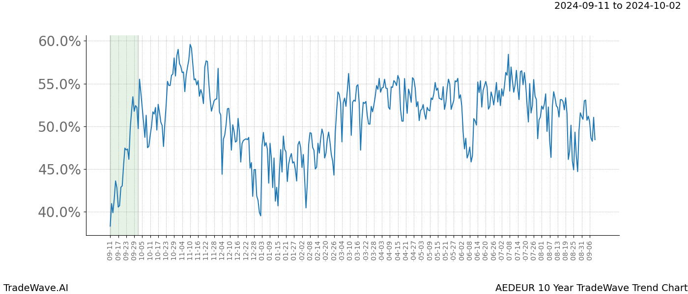 TradeWave Trend Chart AEDEUR shows the average trend of the financial instrument over the past 10 years.  Sharp uptrends and downtrends signal a potential TradeWave opportunity