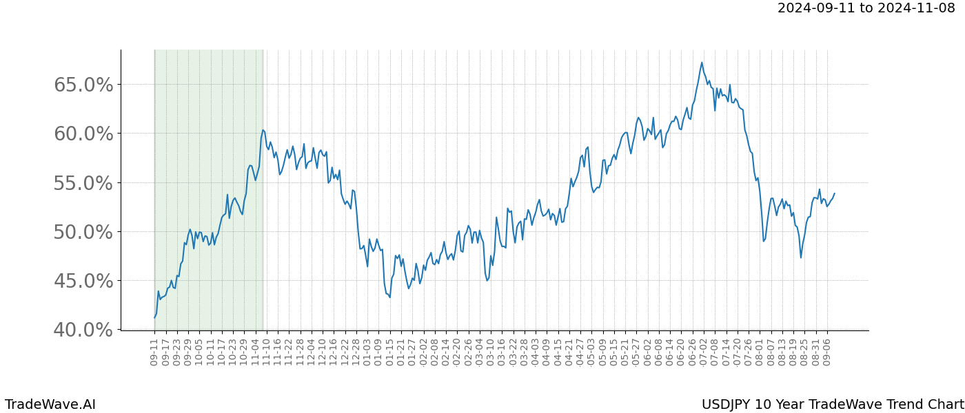 TradeWave Trend Chart USDJPY shows the average trend of the financial instrument over the past 10 years.  Sharp uptrends and downtrends signal a potential TradeWave opportunity