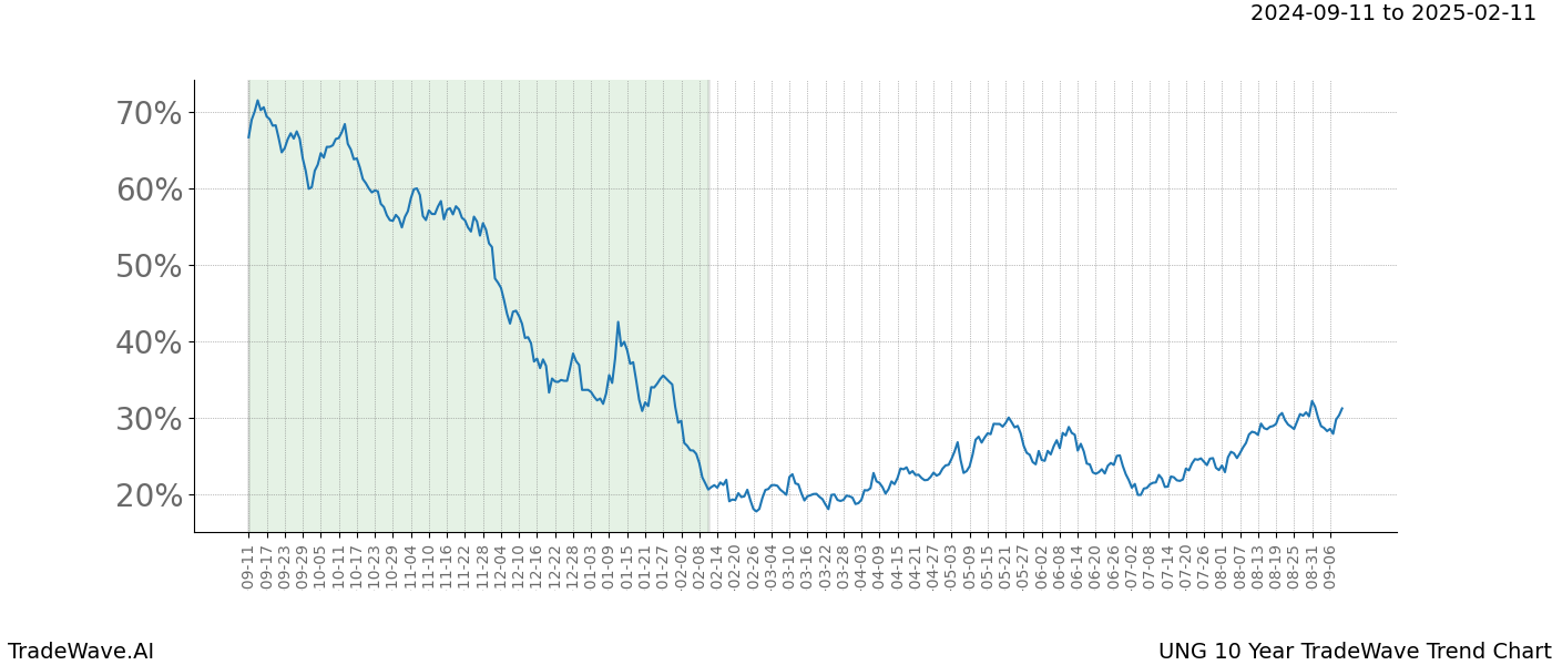 TradeWave Trend Chart UNG shows the average trend of the financial instrument over the past 10 years.  Sharp uptrends and downtrends signal a potential TradeWave opportunity