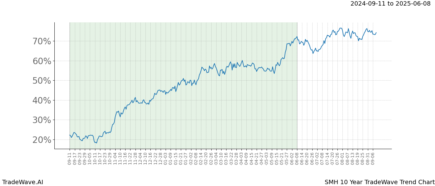 TradeWave Trend Chart SMH shows the average trend of the financial instrument over the past 10 years.  Sharp uptrends and downtrends signal a potential TradeWave opportunity