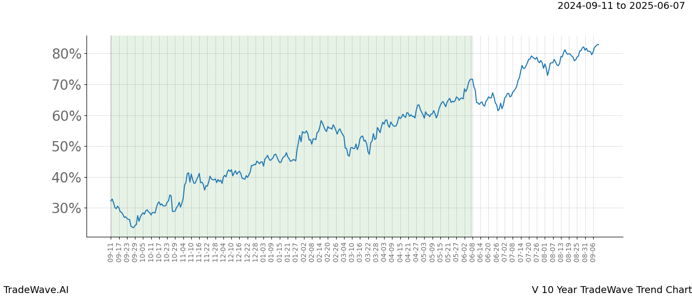 TradeWave Trend Chart V shows the average trend of the financial instrument over the past 10 years.  Sharp uptrends and downtrends signal a potential TradeWave opportunity