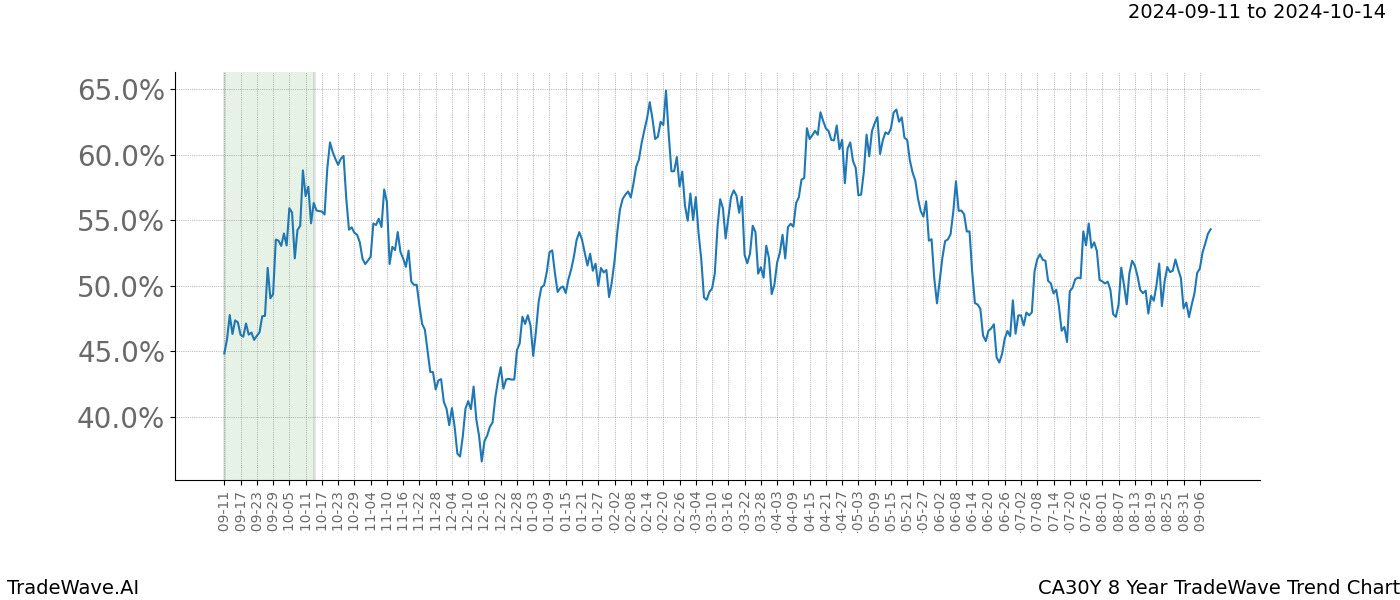 TradeWave Trend Chart CA30Y shows the average trend of the financial instrument over the past 8 years.  Sharp uptrends and downtrends signal a potential TradeWave opportunity