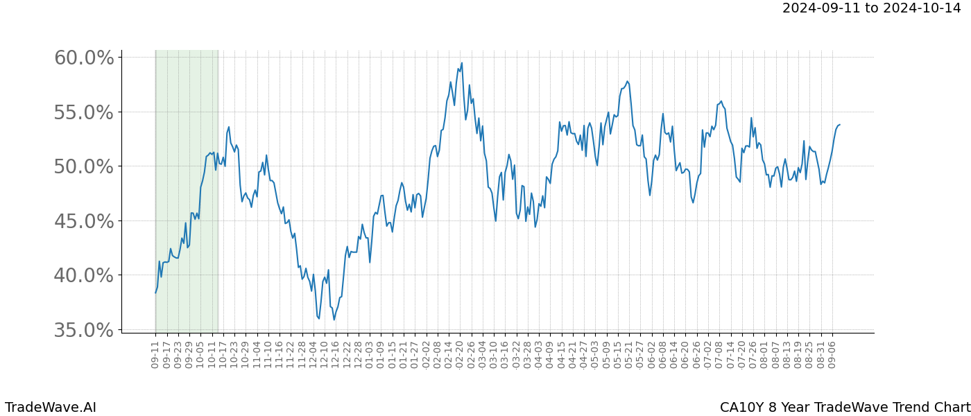 TradeWave Trend Chart CA10Y shows the average trend of the financial instrument over the past 8 years.  Sharp uptrends and downtrends signal a potential TradeWave opportunity