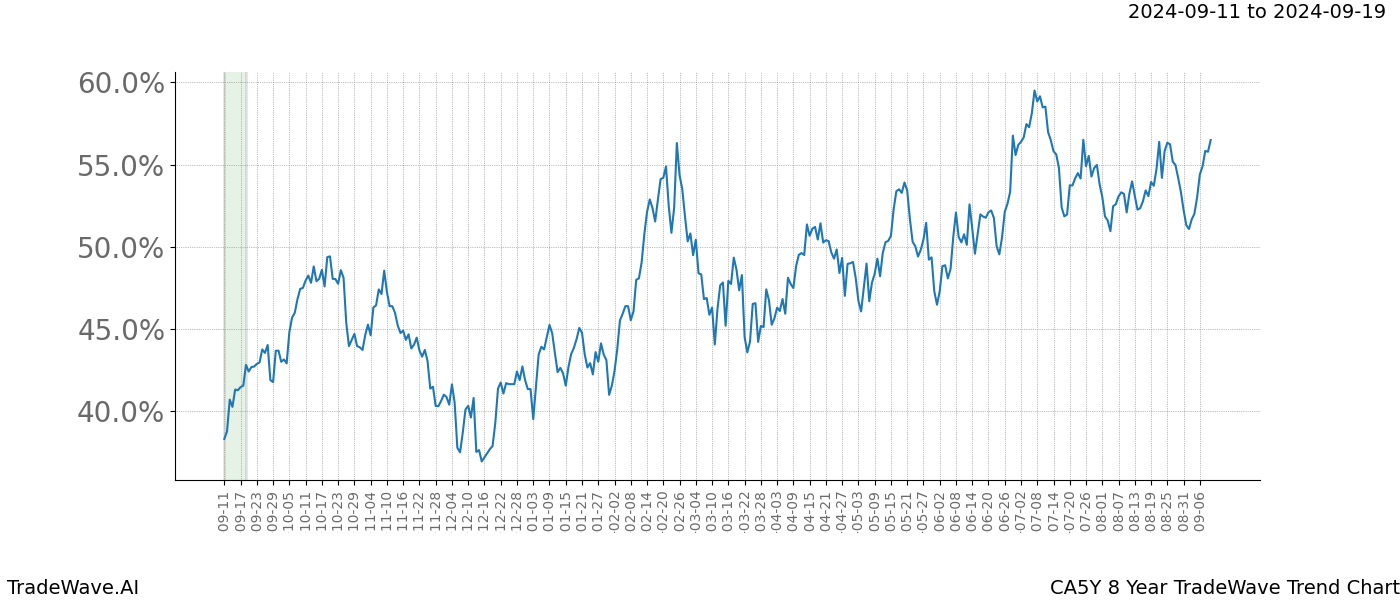 TradeWave Trend Chart CA5Y shows the average trend of the financial instrument over the past 8 years.  Sharp uptrends and downtrends signal a potential TradeWave opportunity