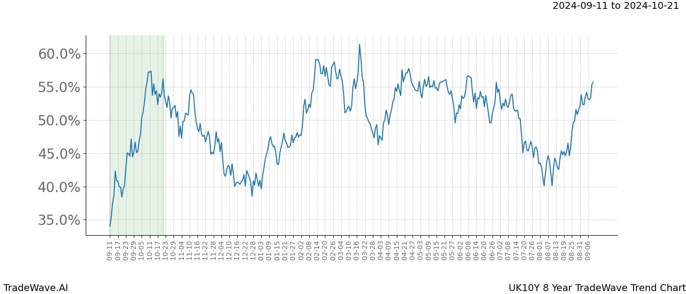 TradeWave Trend Chart UK10Y shows the average trend of the financial instrument over the past 8 years.  Sharp uptrends and downtrends signal a potential TradeWave opportunity