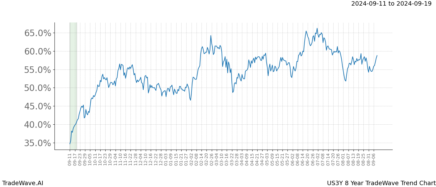 TradeWave Trend Chart US3Y shows the average trend of the financial instrument over the past 8 years.  Sharp uptrends and downtrends signal a potential TradeWave opportunity