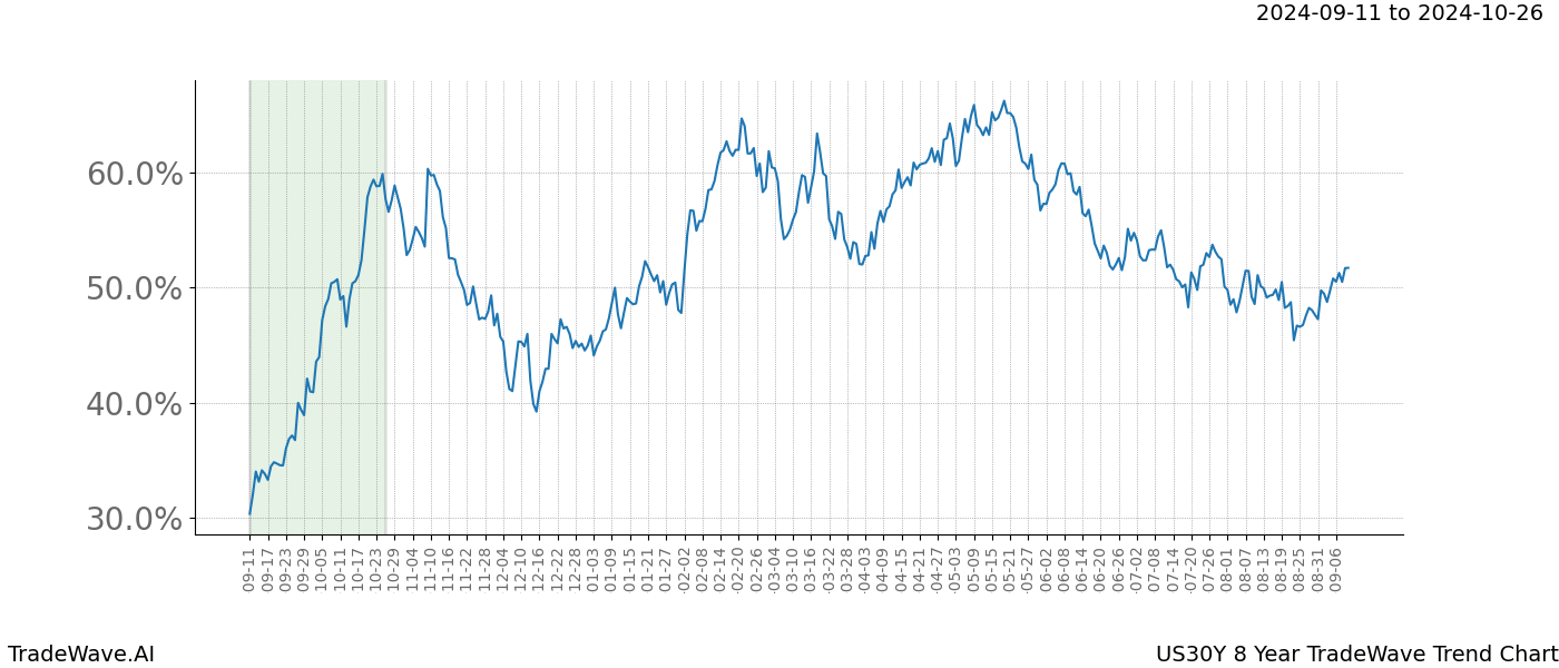 TradeWave Trend Chart US30Y shows the average trend of the financial instrument over the past 8 years.  Sharp uptrends and downtrends signal a potential TradeWave opportunity