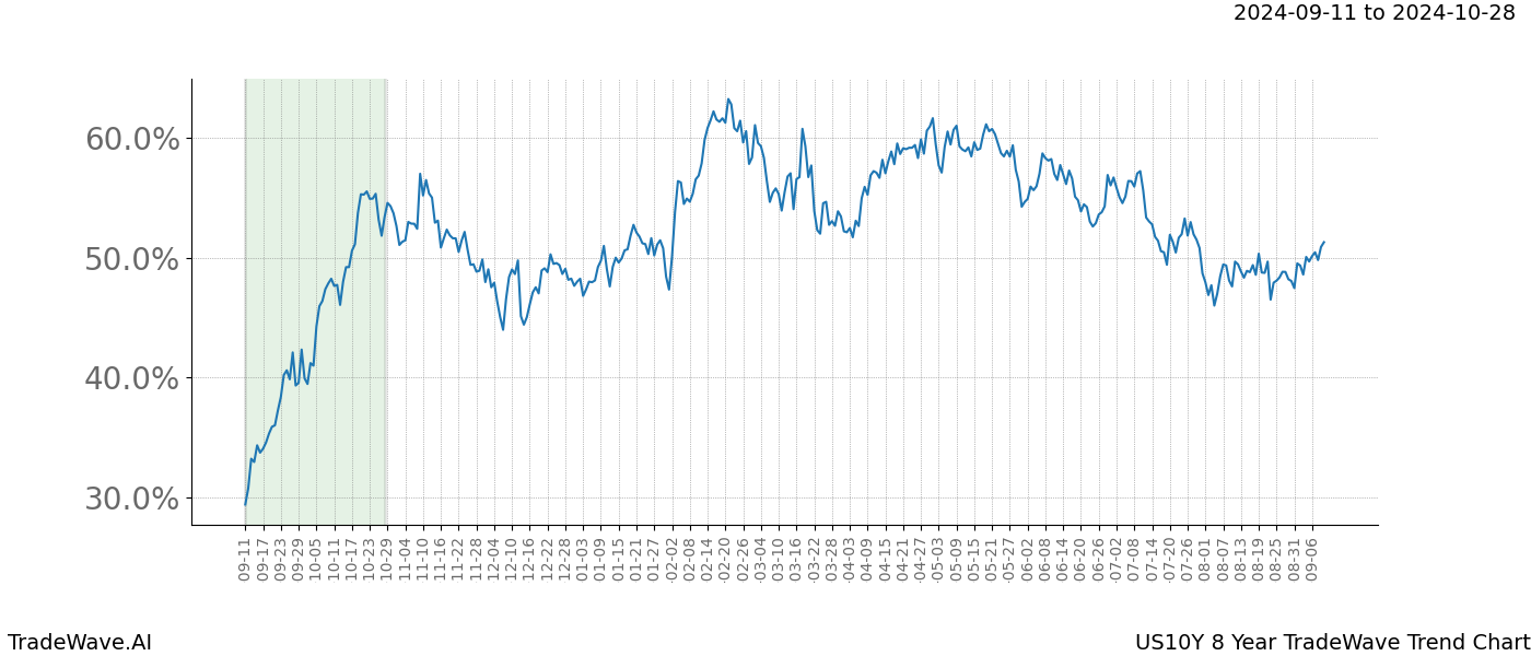 TradeWave Trend Chart US10Y shows the average trend of the financial instrument over the past 8 years.  Sharp uptrends and downtrends signal a potential TradeWave opportunity