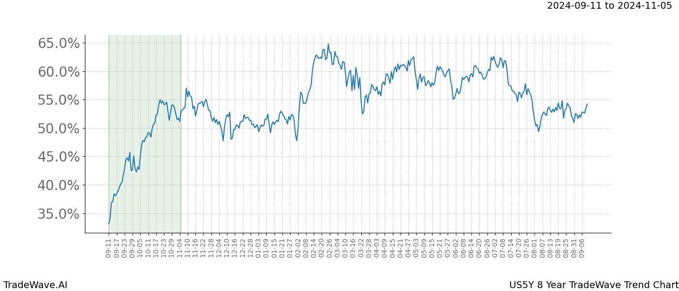 TradeWave Trend Chart US5Y shows the average trend of the financial instrument over the past 8 years.  Sharp uptrends and downtrends signal a potential TradeWave opportunity