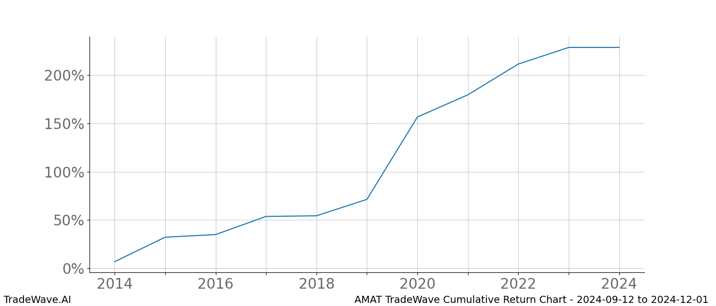 Cumulative chart AMAT for date range: 2024-09-12 to 2024-12-01 - this chart shows the cumulative return of the TradeWave opportunity date range for AMAT when bought on 2024-09-12 and sold on 2024-12-01 - this percent chart shows the capital growth for the date range over the past 10 years 