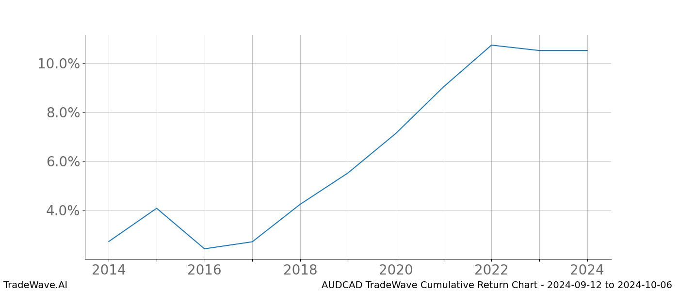 Cumulative chart AUDCAD for date range: 2024-09-12 to 2024-10-06 - this chart shows the cumulative return of the TradeWave opportunity date range for AUDCAD when bought on 2024-09-12 and sold on 2024-10-06 - this percent chart shows the capital growth for the date range over the past 10 years 