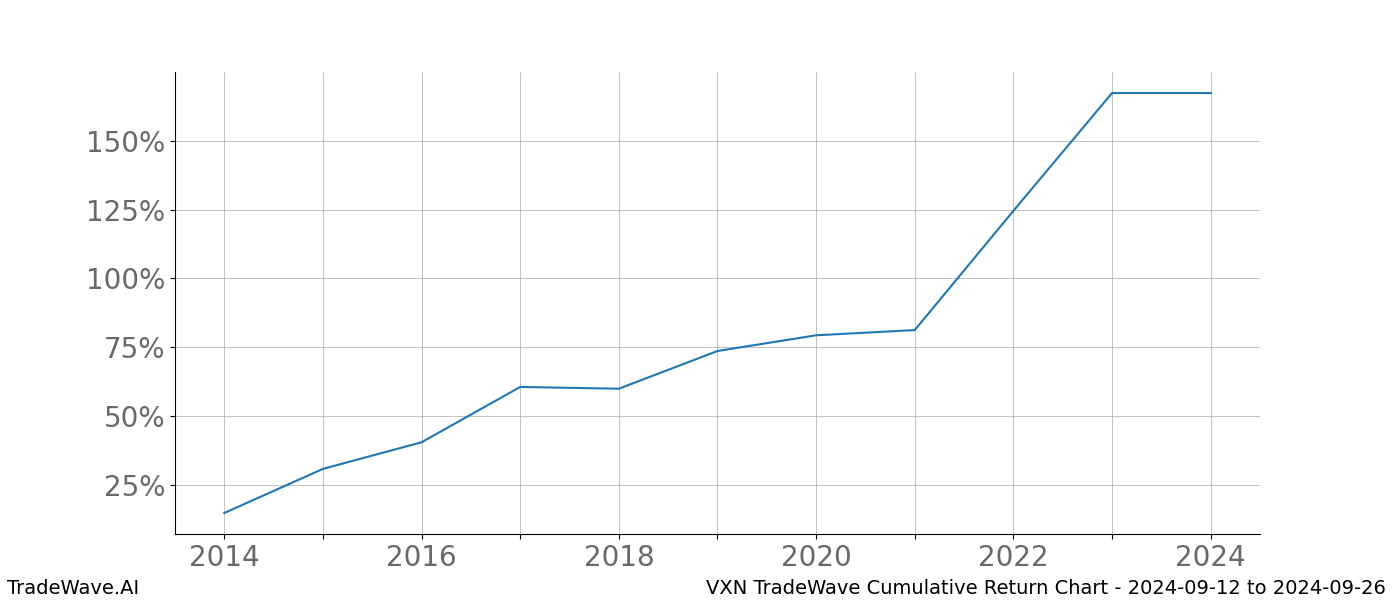 Cumulative chart VXN for date range: 2024-09-12 to 2024-09-26 - this chart shows the cumulative return of the TradeWave opportunity date range for VXN when bought on 2024-09-12 and sold on 2024-09-26 - this percent chart shows the capital growth for the date range over the past 10 years 