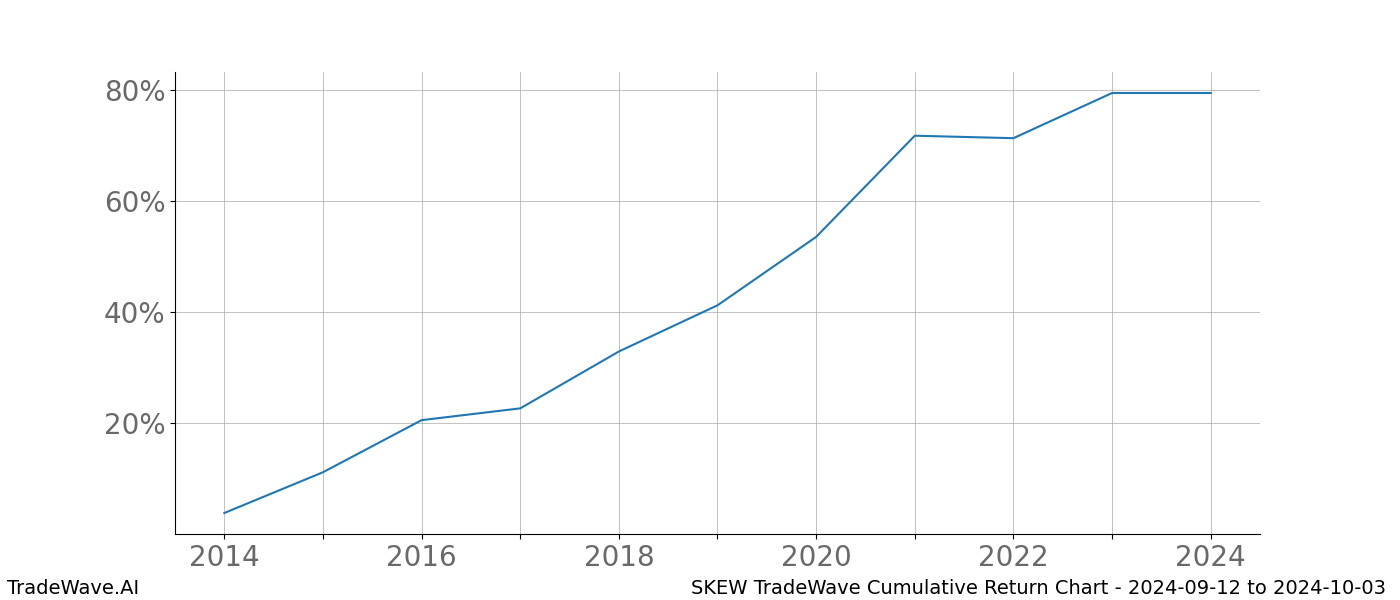 Cumulative chart SKEW for date range: 2024-09-12 to 2024-10-03 - this chart shows the cumulative return of the TradeWave opportunity date range for SKEW when bought on 2024-09-12 and sold on 2024-10-03 - this percent chart shows the capital growth for the date range over the past 10 years 