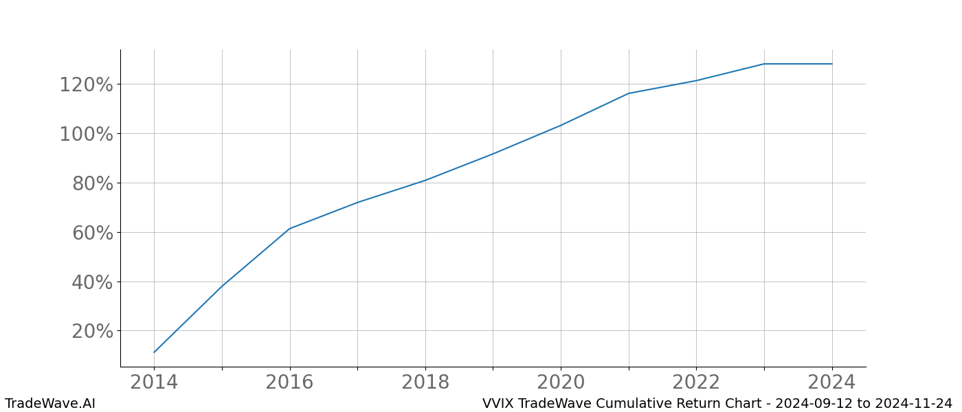 Cumulative chart VVIX for date range: 2024-09-12 to 2024-11-24 - this chart shows the cumulative return of the TradeWave opportunity date range for VVIX when bought on 2024-09-12 and sold on 2024-11-24 - this percent chart shows the capital growth for the date range over the past 10 years 