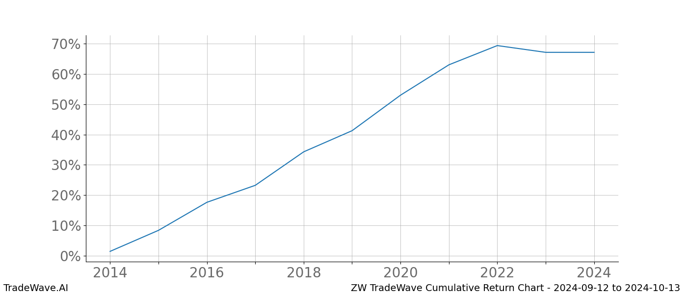 Cumulative chart ZW for date range: 2024-09-12 to 2024-10-13 - this chart shows the cumulative return of the TradeWave opportunity date range for ZW when bought on 2024-09-12 and sold on 2024-10-13 - this percent chart shows the capital growth for the date range over the past 10 years 