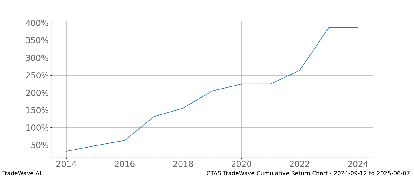 Cumulative chart CTAS for date range: 2024-09-12 to 2025-06-07 - this chart shows the cumulative return of the TradeWave opportunity date range for CTAS when bought on 2024-09-12 and sold on 2025-06-07 - this percent chart shows the capital growth for the date range over the past 10 years 