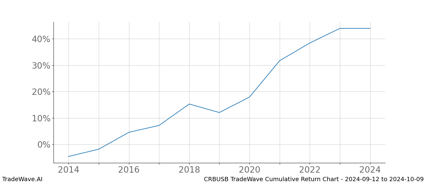 Cumulative chart CRBUSB for date range: 2024-09-12 to 2024-10-09 - this chart shows the cumulative return of the TradeWave opportunity date range for CRBUSB when bought on 2024-09-12 and sold on 2024-10-09 - this percent chart shows the capital growth for the date range over the past 10 years 