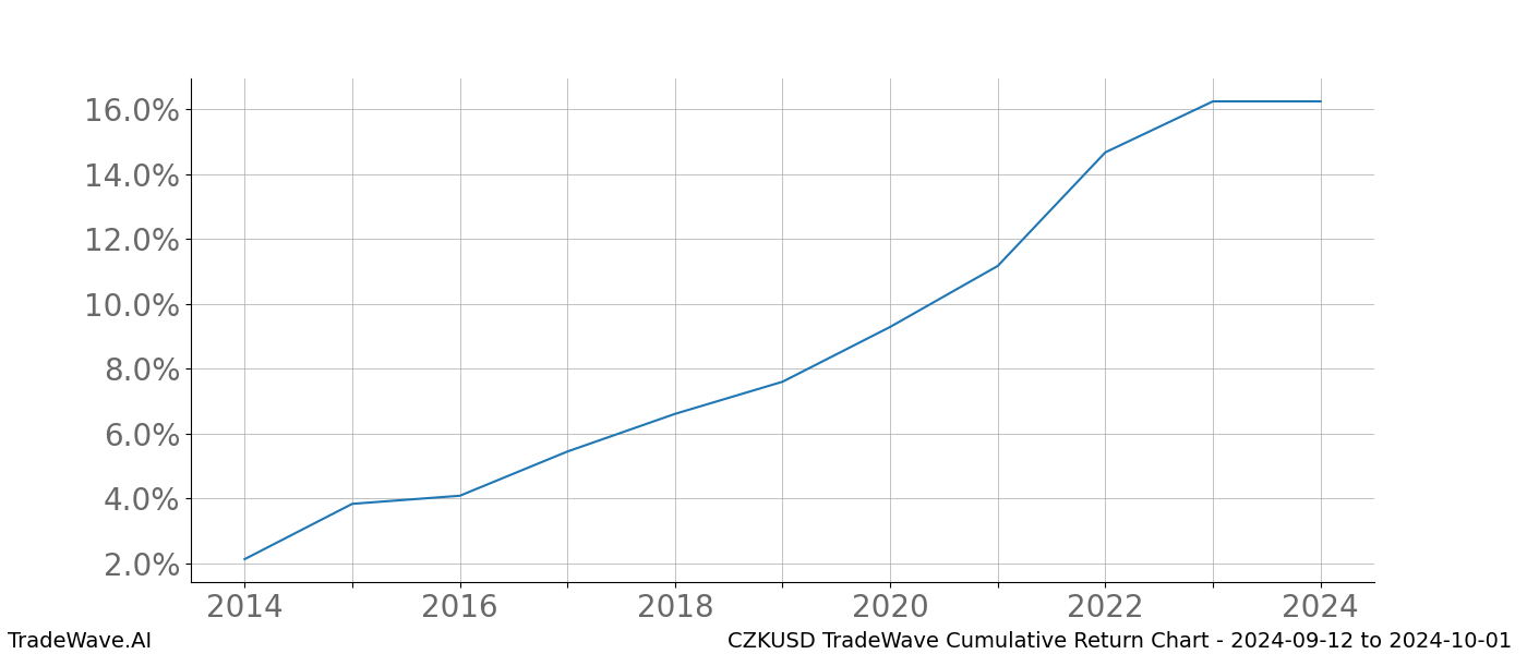 Cumulative chart CZKUSD for date range: 2024-09-12 to 2024-10-01 - this chart shows the cumulative return of the TradeWave opportunity date range for CZKUSD when bought on 2024-09-12 and sold on 2024-10-01 - this percent chart shows the capital growth for the date range over the past 10 years 