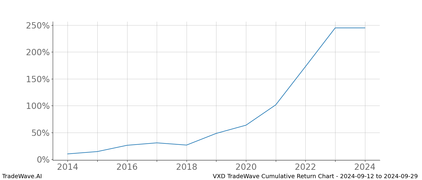 Cumulative chart VXD for date range: 2024-09-12 to 2024-09-29 - this chart shows the cumulative return of the TradeWave opportunity date range for VXD when bought on 2024-09-12 and sold on 2024-09-29 - this percent chart shows the capital growth for the date range over the past 10 years 