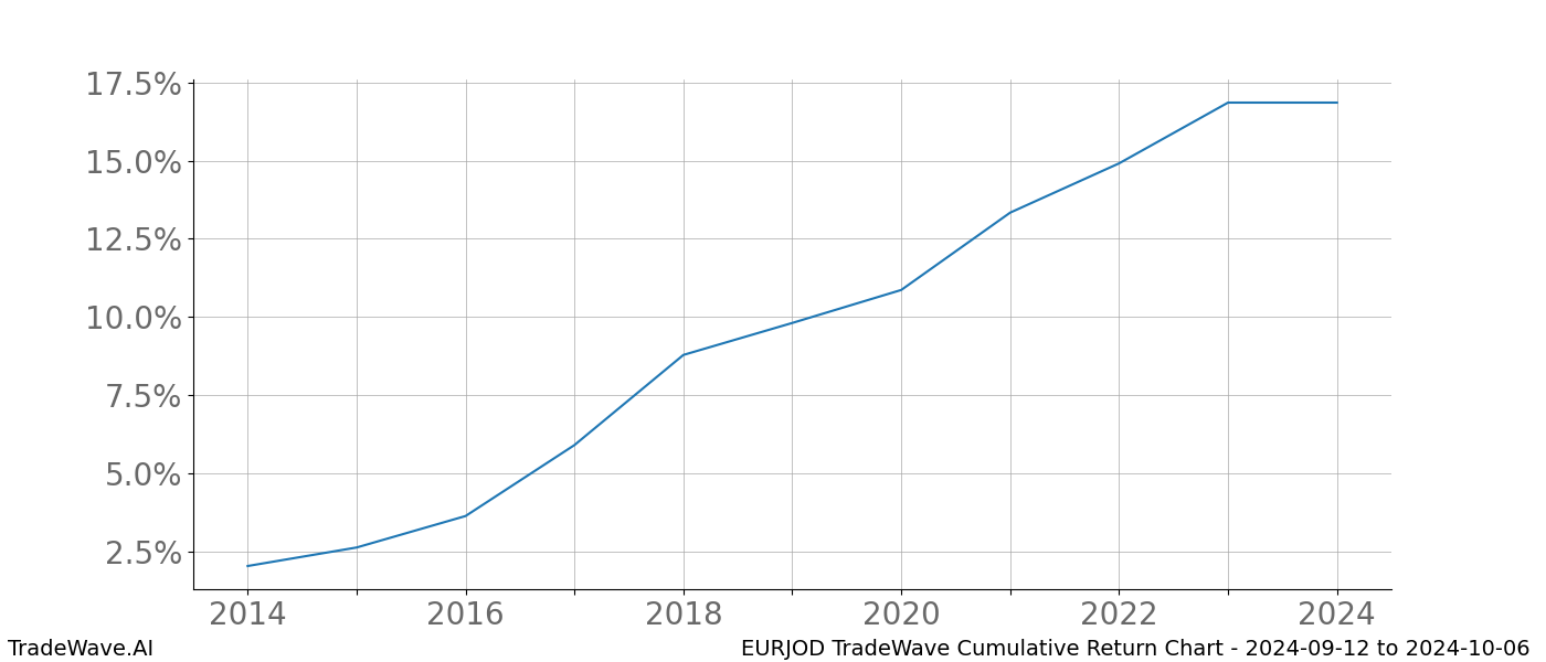 Cumulative chart EURJOD for date range: 2024-09-12 to 2024-10-06 - this chart shows the cumulative return of the TradeWave opportunity date range for EURJOD when bought on 2024-09-12 and sold on 2024-10-06 - this percent chart shows the capital growth for the date range over the past 10 years 