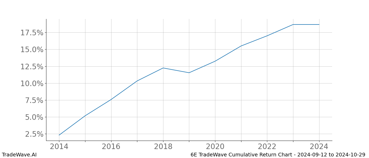 Cumulative chart 6E for date range: 2024-09-12 to 2024-10-29 - this chart shows the cumulative return of the TradeWave opportunity date range for 6E when bought on 2024-09-12 and sold on 2024-10-29 - this percent chart shows the capital growth for the date range over the past 10 years 