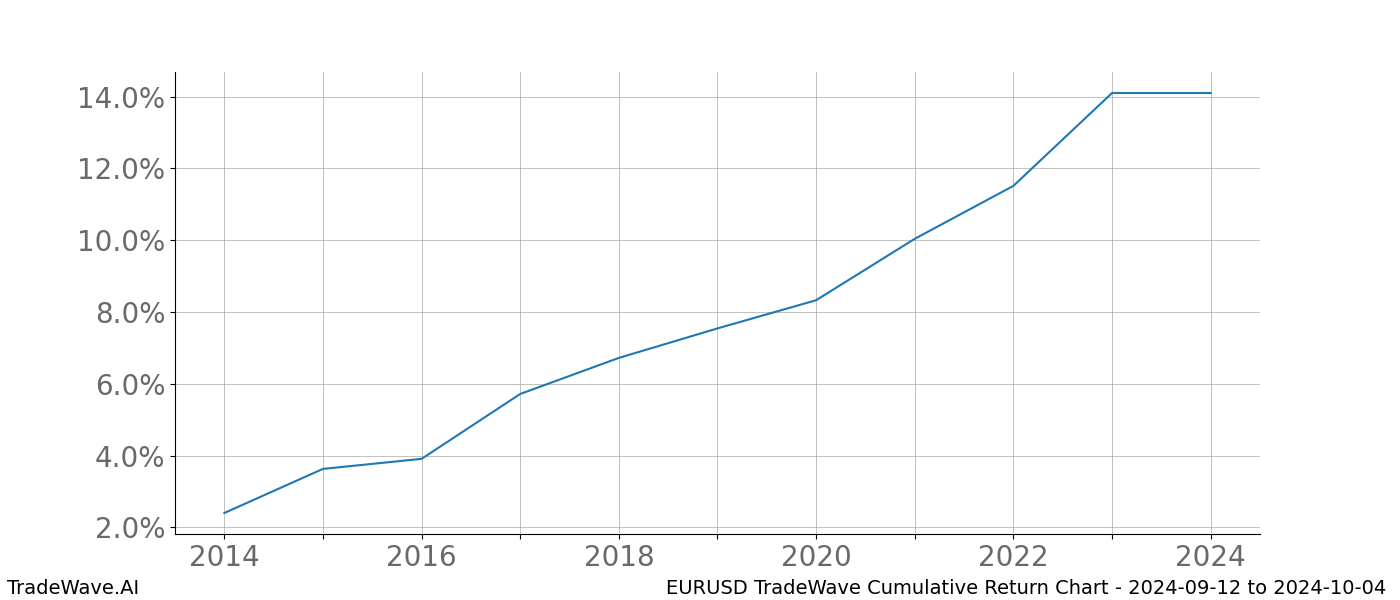 Cumulative chart EURUSD for date range: 2024-09-12 to 2024-10-04 - this chart shows the cumulative return of the TradeWave opportunity date range for EURUSD when bought on 2024-09-12 and sold on 2024-10-04 - this percent chart shows the capital growth for the date range over the past 10 years 